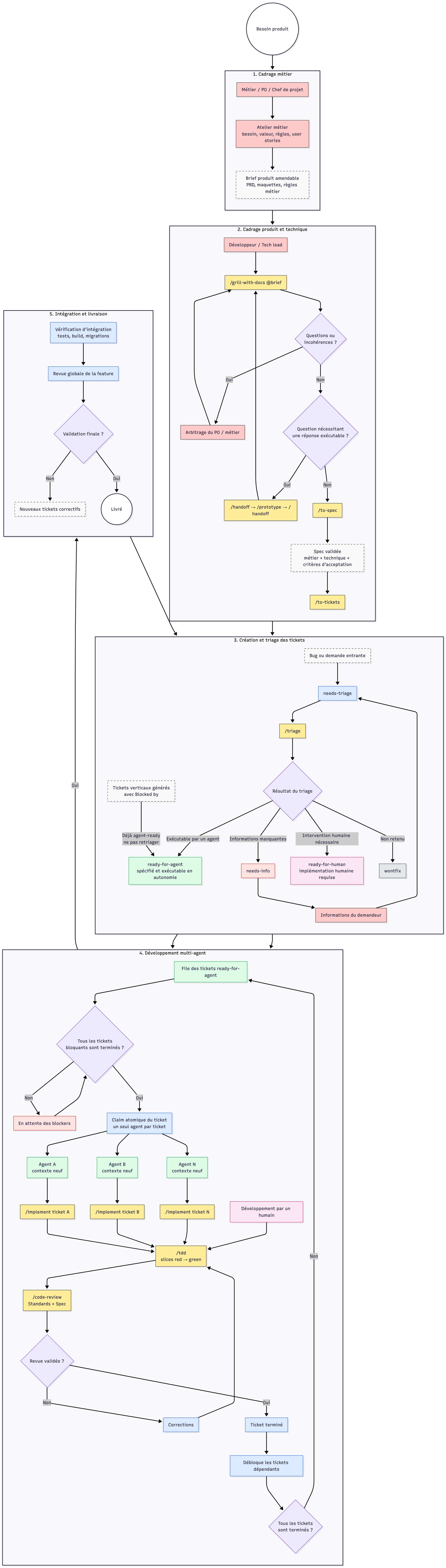 Organigramme de l’application du set de skills Matt Pocock à l’échelle d’une organisation